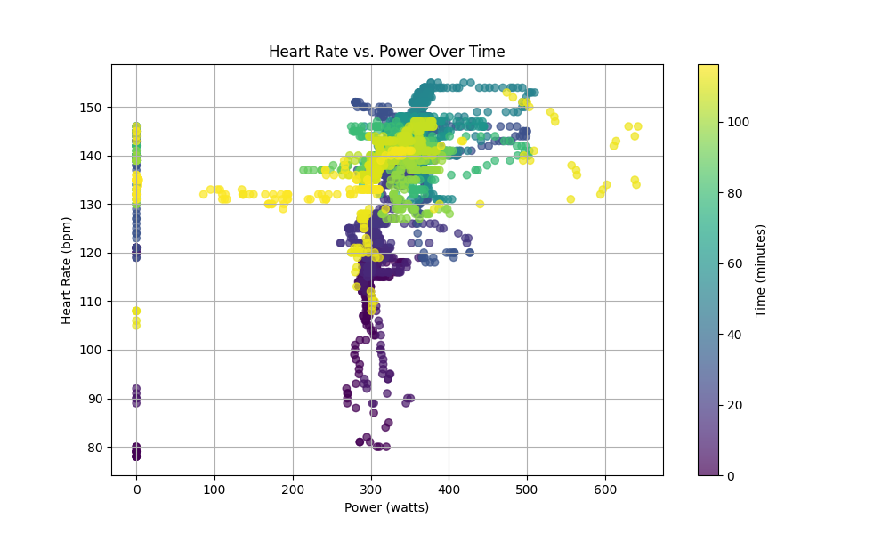 Heart Rate vs. Power Over Time