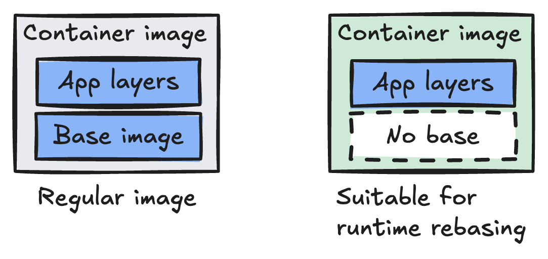 A comparison between a regular container image and a rebaseable container image. A regular image includes both application layers and a base image. A rebaseable image contains only the application layers, allowing Cloud Run to rebase them onto a base image at runtime.
