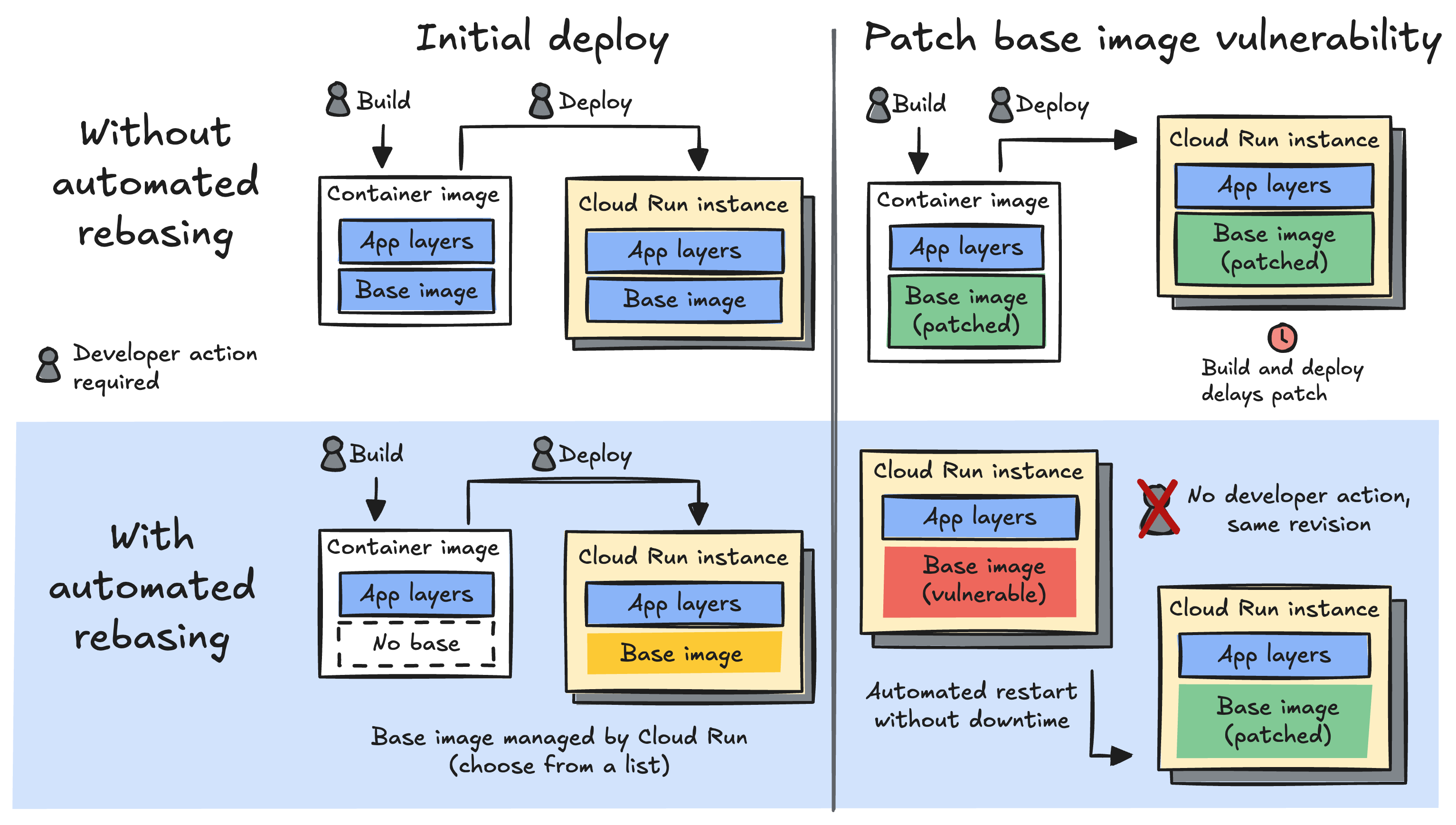 A comparison diagram showing Cloud Run deployments with and without automated rebasing. The top half shows the traditional process requiring manual developer rebuilds and redeploys to patch vulnerabilities. The bottom half shows the automated rebasing process where the application layers are decoupled from the base image, allowing Cloud Run to replace the underlying base image with zero developer intervention and no downtime.