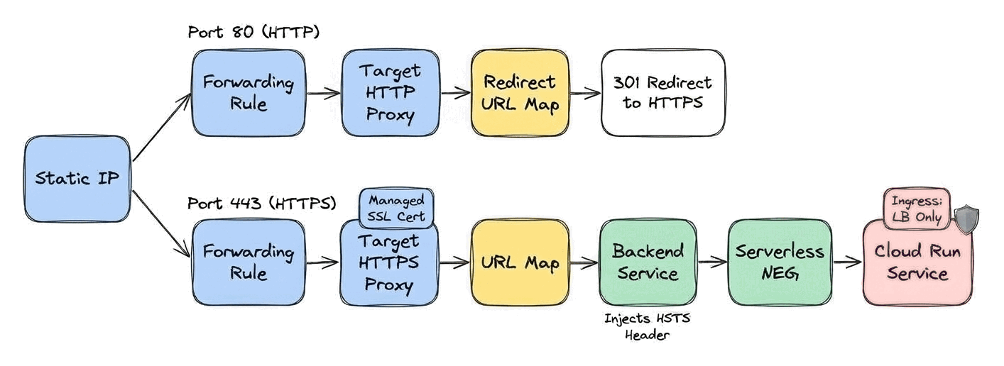 Architecture diagram of a Google Cloud External Application Load Balancer routing port 80 HTTP requests through a 301 redirect map and port 443 HTTPS requests through a managed SSL certificate, HSTS backend service, and serverless NEG to a Cloud Run service.