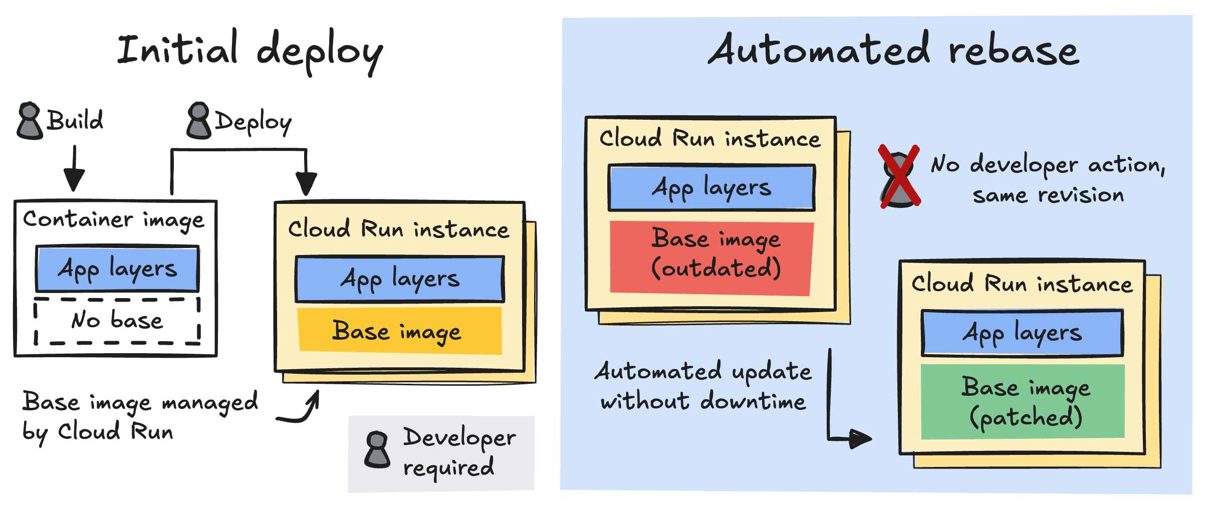 A diagram illustrating the difference between initial deployment and automated rebasing on Cloud Run. Initial deployment requires a developer to build and deploy a container image with only application layers, while Cloud Run provides the base image. Automated rebasing happens without developer action, where Cloud Run replaces an outdated base image with a patched one without any developer action required.